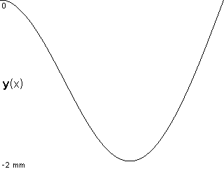 plotcurve